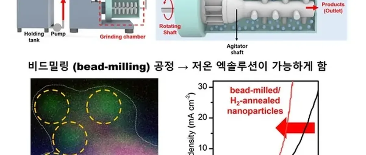 用烤箱替代高温炉制催化剂 绿氢生产效率提升6倍