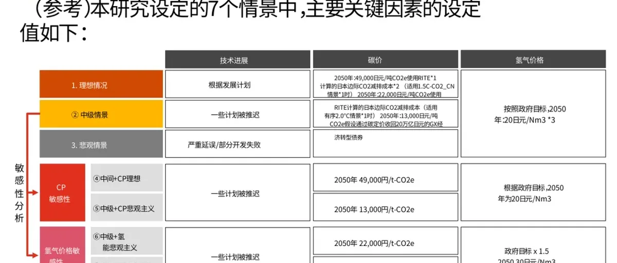 普华永道:未来日本氢能需求模型分析