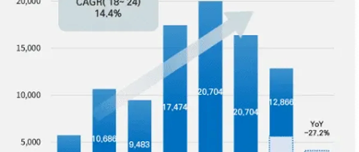 全球氢燃料电池汽车上半年销量同比降27.2% 中国商用车独秀