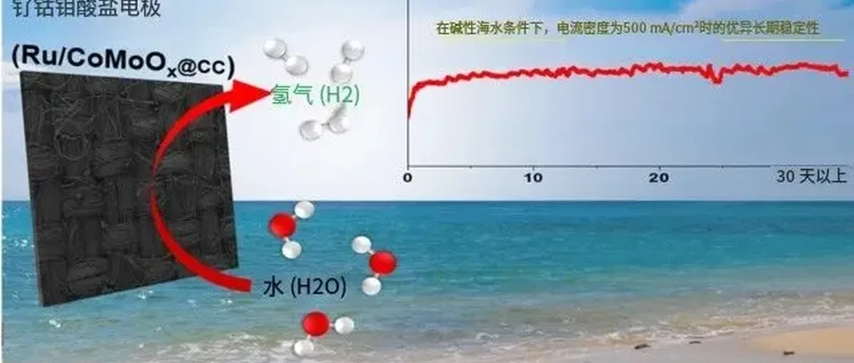 攻克海水制氢难题:仅用1%钌 制氢效率提高13倍