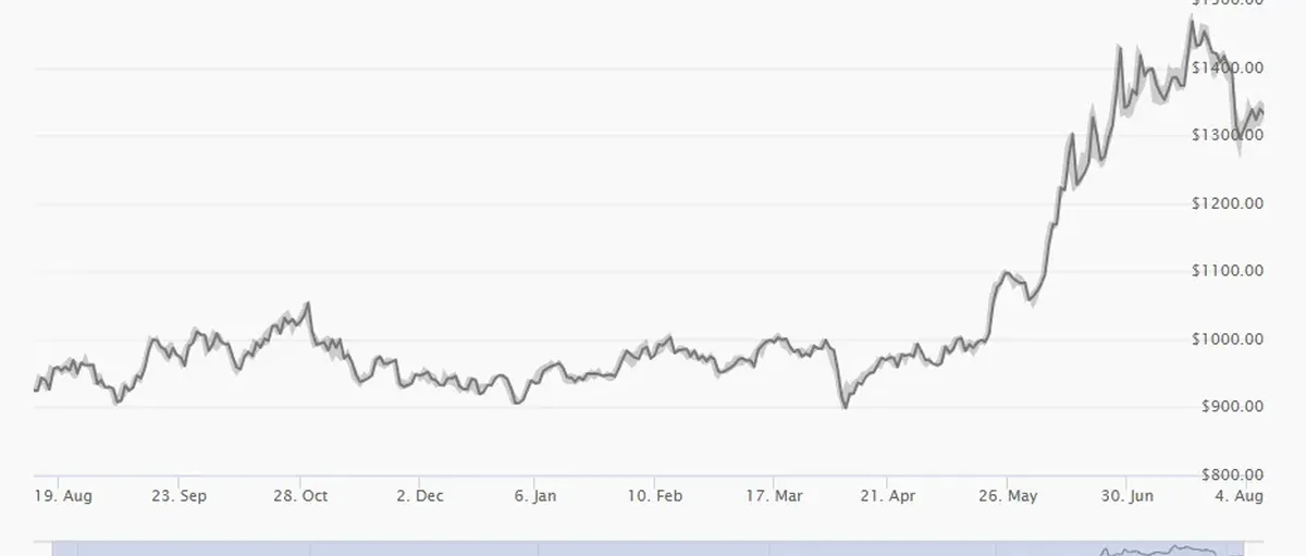 铂金及贵金属成2025年表现最佳大宗商品