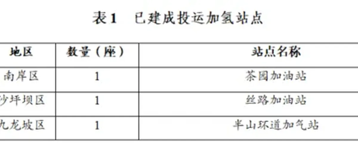 重庆:要建72座加氢站 推广4000辆氢燃料电池汽车