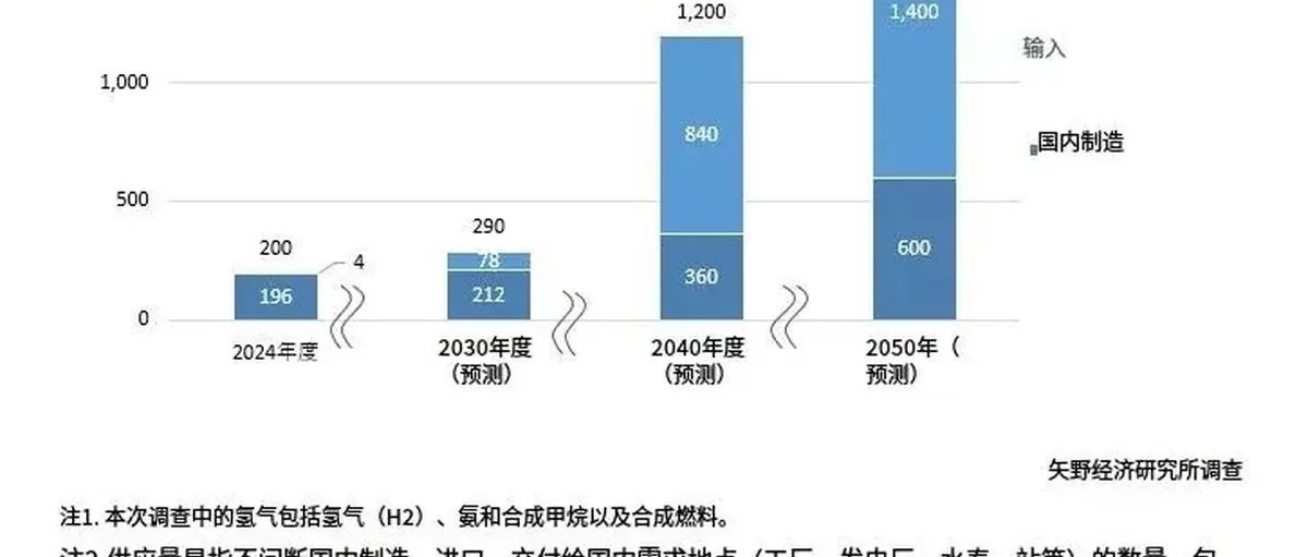 290万吨!日本2025年氢能供应业务调查报告