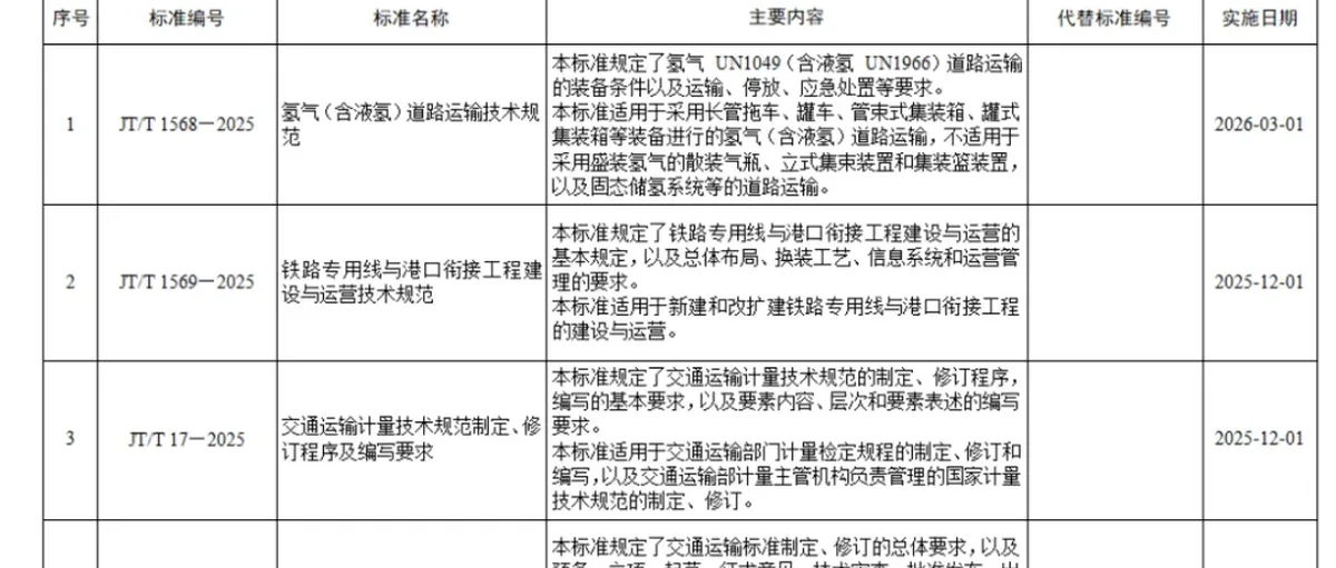 交通运输部发布《氢气（含液氢）道路运输技术规范》