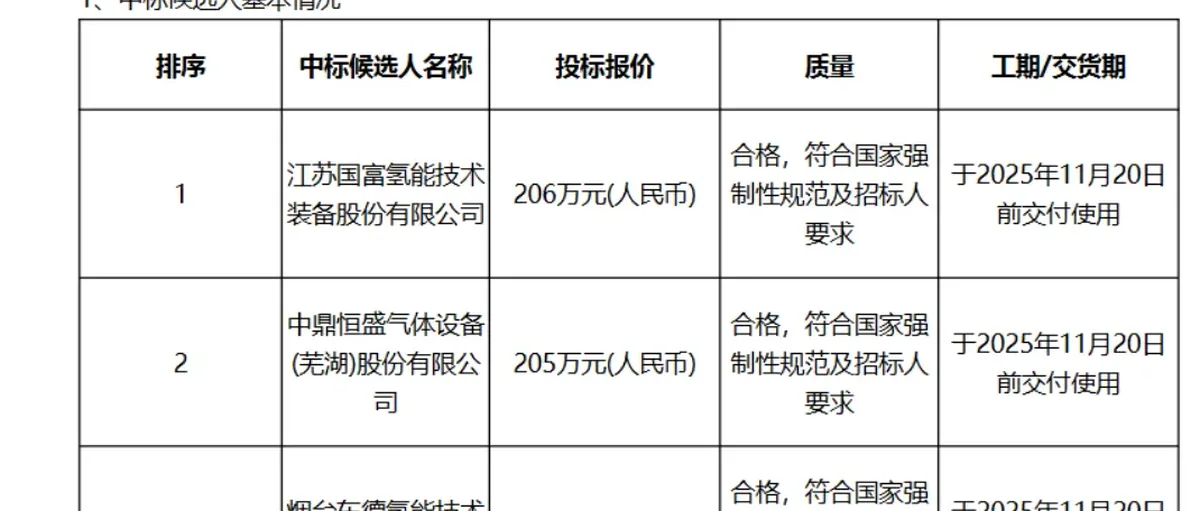 国富氢能:预中标陕西氢能榆林零碳产业园制氢项目
