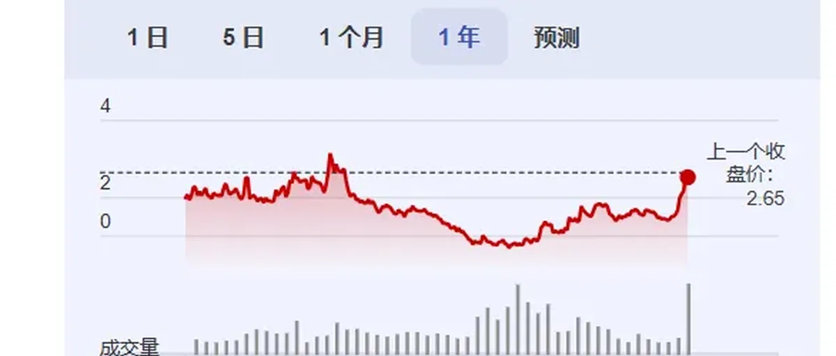 Plug Power大涨：氢能工厂产能创历史纪录