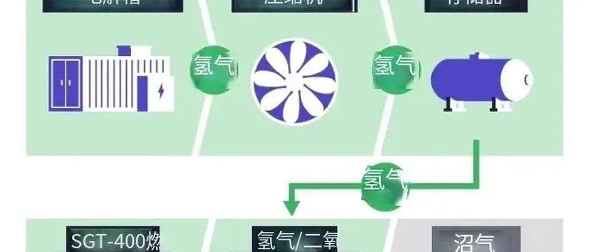 火力发电厂如何低成本转型氢能