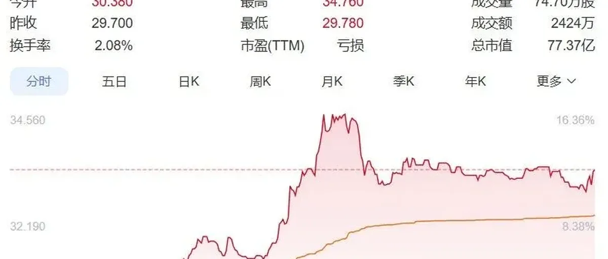 亿华通领涨氢能概念 一度涨超17%
