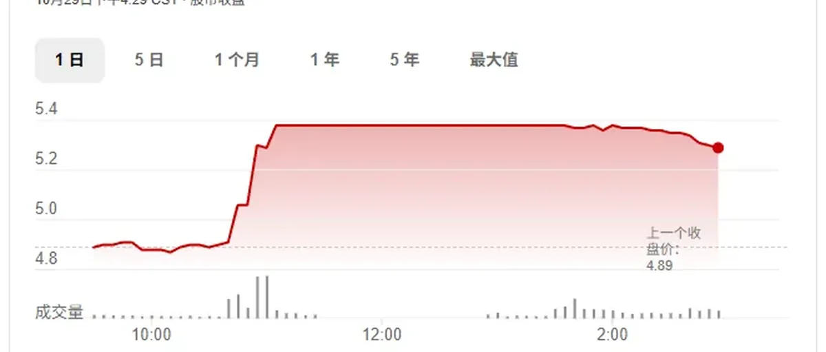 氢能源概念快速走强 带头大哥美锦能源一度涨停