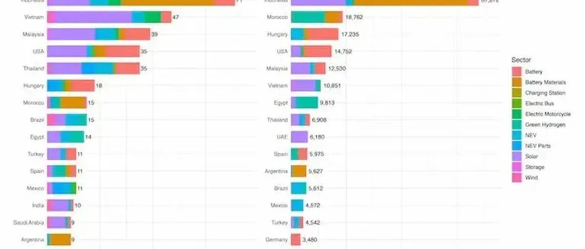 氢能出海！摩洛哥成中国低碳投资全球第二大目的地