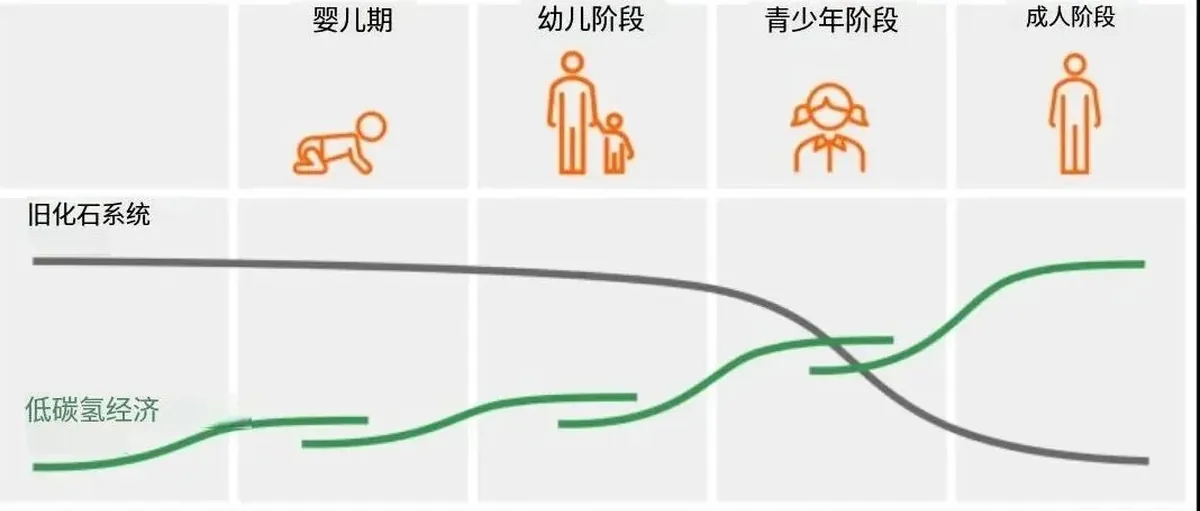 关于氢能发展遇阻的三个判断 能否打通看中国