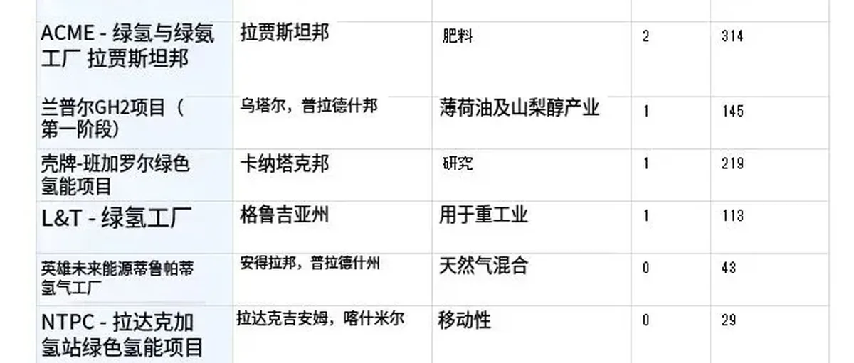 研究报告:印度绿氨出口日本分析