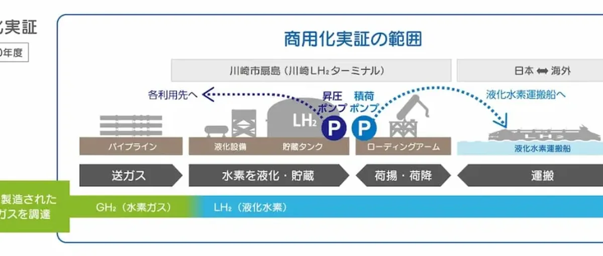 全球最大!酉岛制作所拿下川崎LH2T液化氢泵订单