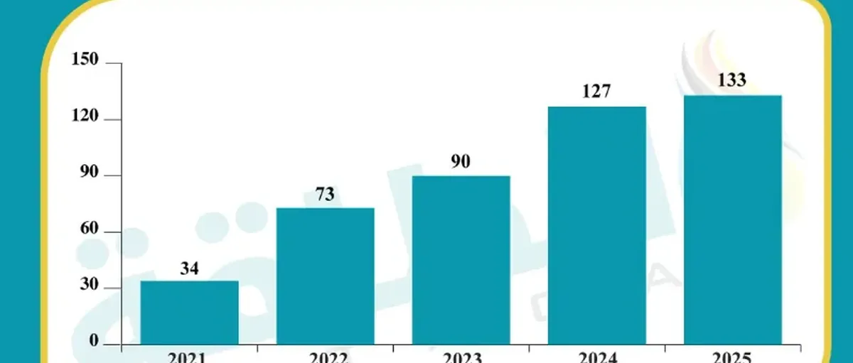 阿拉伯氢能项目5年翻4倍,氨将是贸易主角