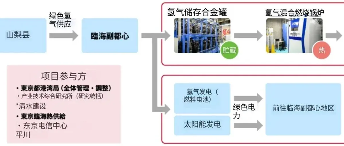全球首创!这家公司用固态储氢技术升级区域供热系统