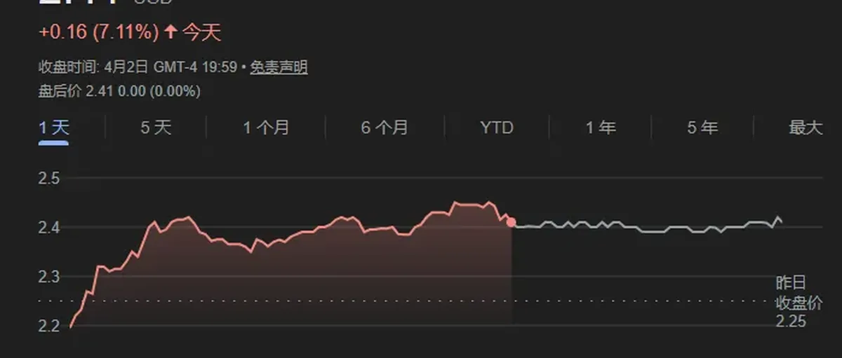 普拉格Plug Power斩获275MW氢能电解槽大单 大涨7%