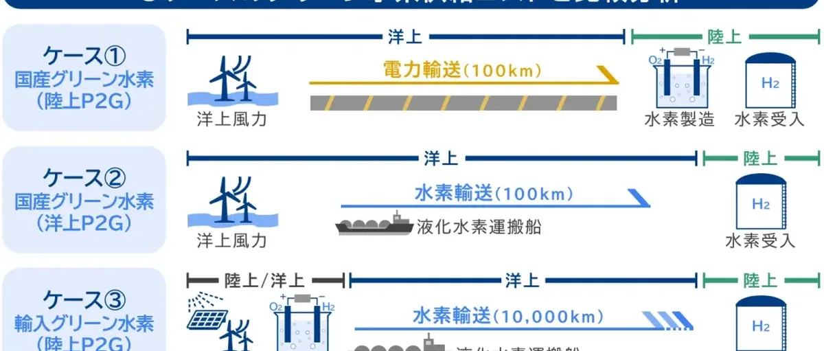 三菱研报:海上风电制氢的可能性
