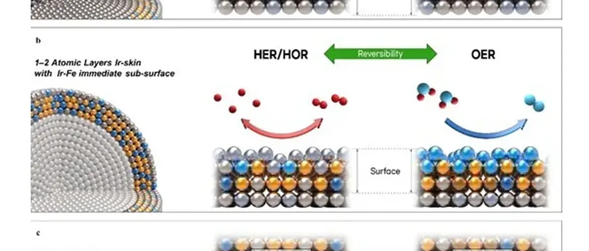 攻克氢能核心痛点,"可自我修复"氢能催化剂诞生