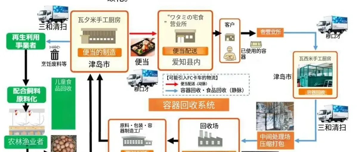 日本用氢能卡车送便当,结果发现:这不是换辆车那么简单