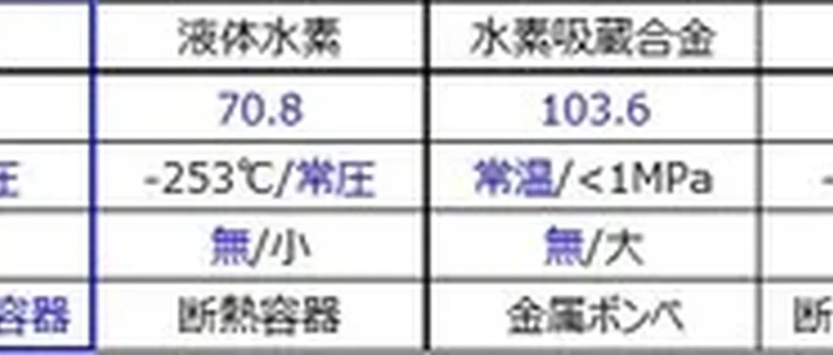 全球首例！绿氢+有机液态储运氢技术验证成功