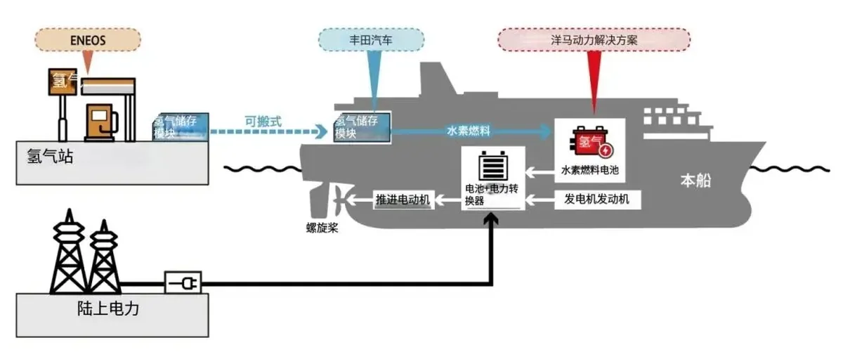 洋马船用氢燃料电池系统斩获日本邮船新造餐船订单