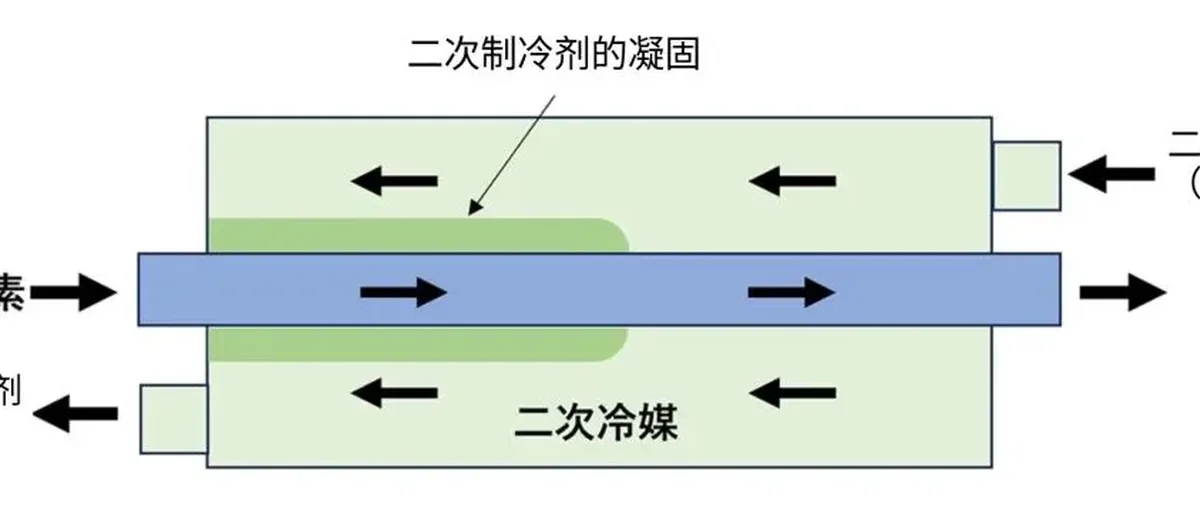 岩谷与大林组新技术:90%的液氢冷能用于食品冷冻和空调
