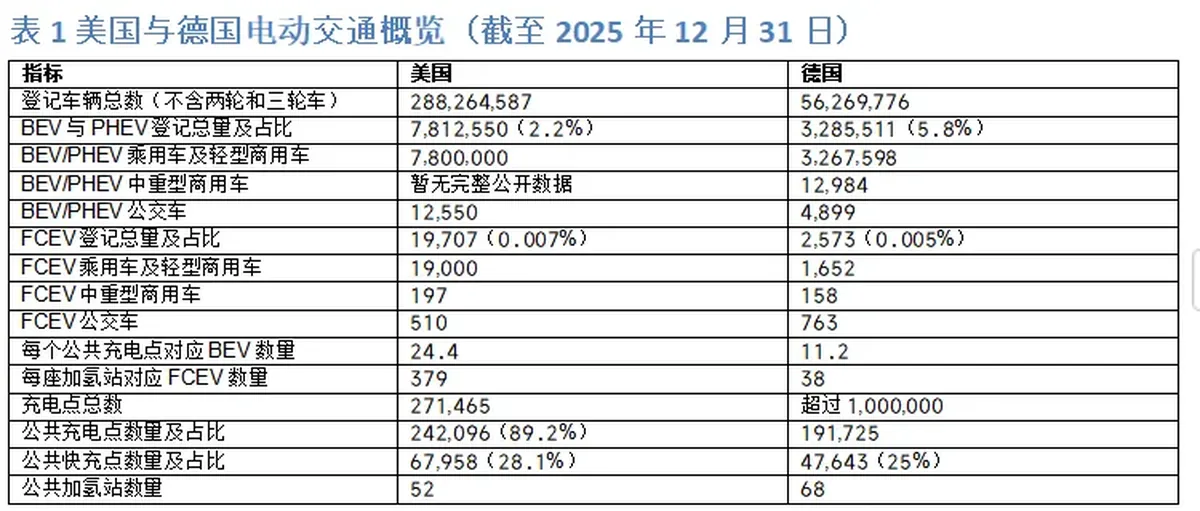 美国电池与燃料电池电动交通发展现状(长文)