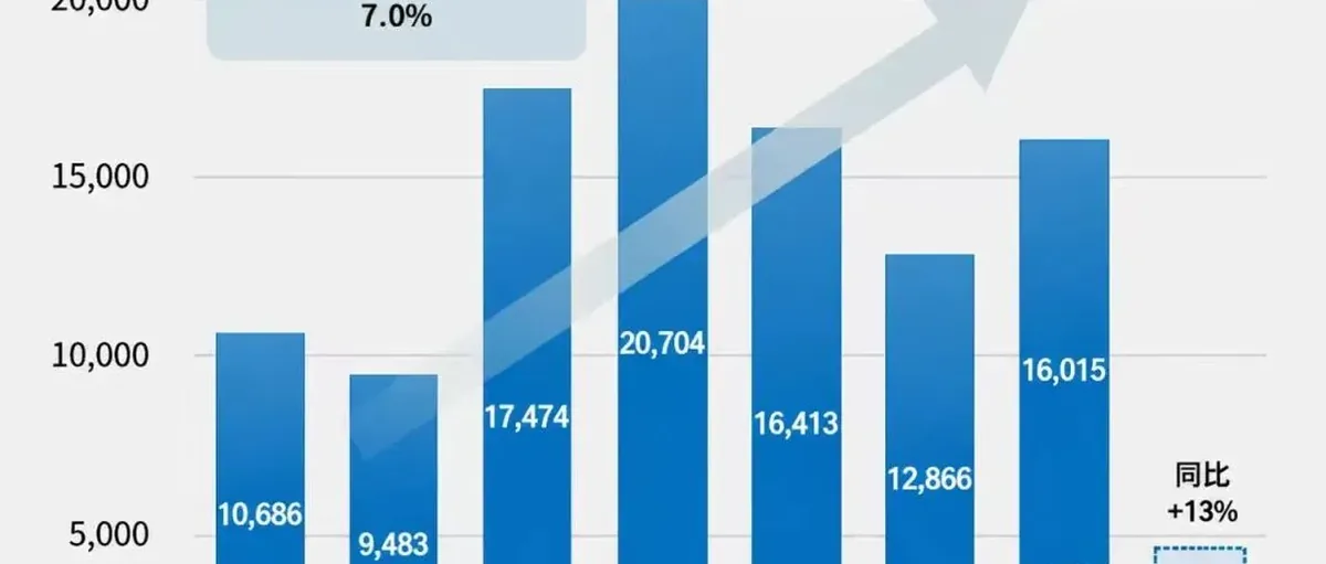 尽管中欧低迷,全球氢燃料电池汽车半年同比仍增13%