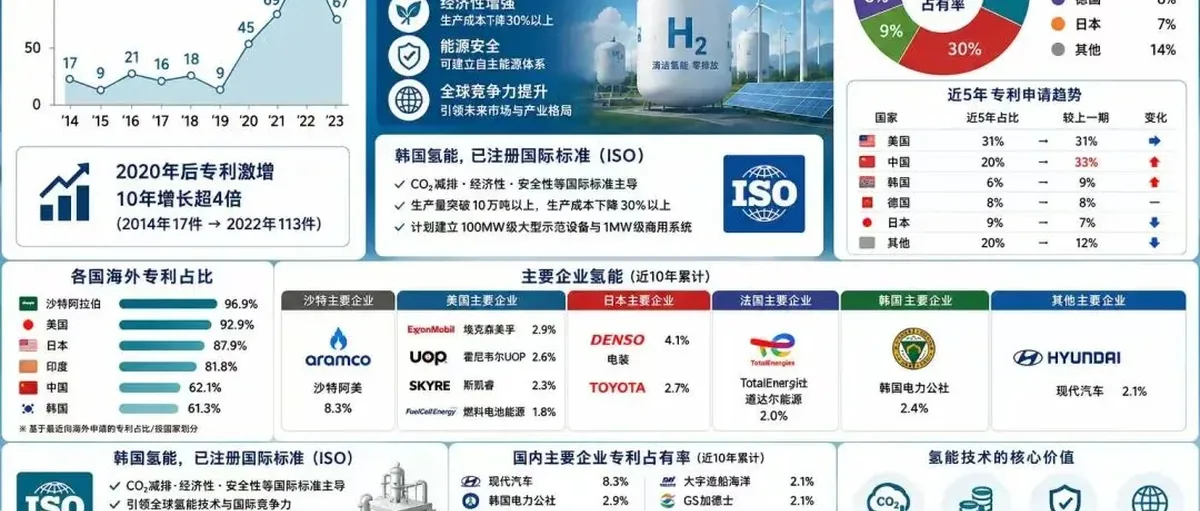 氢能专利战打响,中美领跑,韩国押国际标准