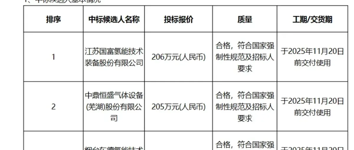国富氢能:预中标陕西氢能榆林零碳产业园制氢项目
