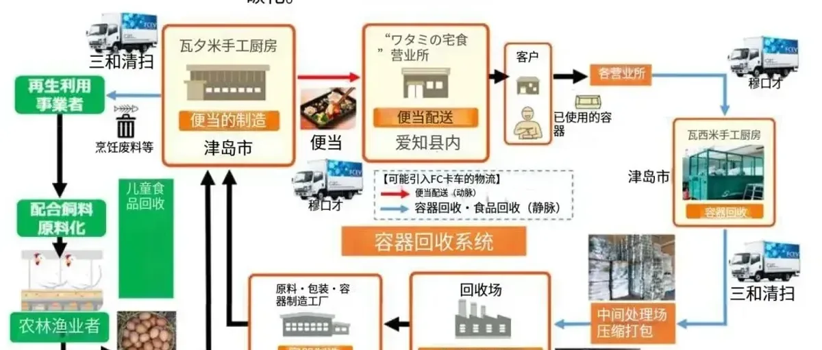 日本用氢能卡车送便当,结果发现:这不是换辆车那么简单