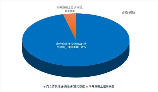Project Glasswing 计划投入资金构成