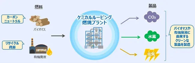 世界首次！生物质有机废液同步制造电力 氢气 CO₂试验
