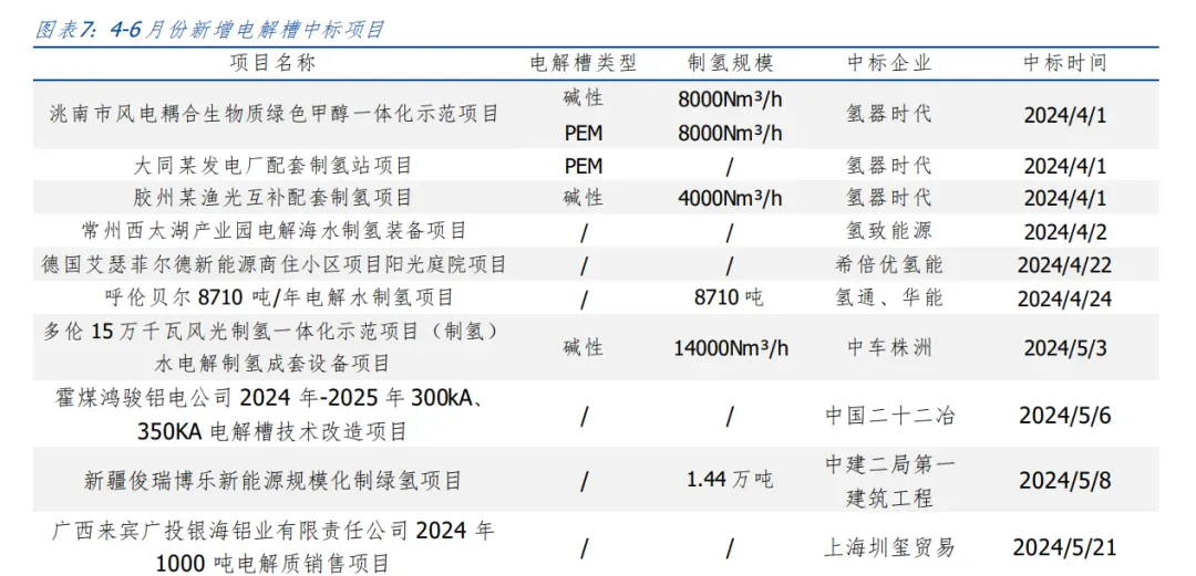 氢能和燃料电池长城周报：氢能热潮不减，产业开启新篇章