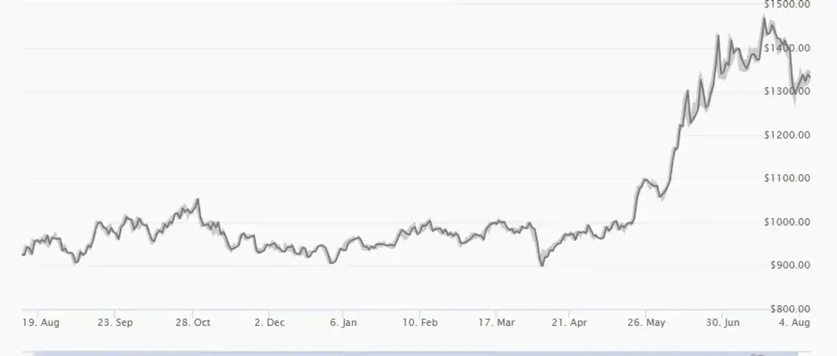 铂金及贵金属成2025年表现最佳大宗商品