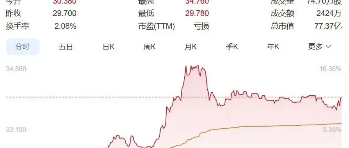 亿华通领涨氢能概念 一度涨超17%