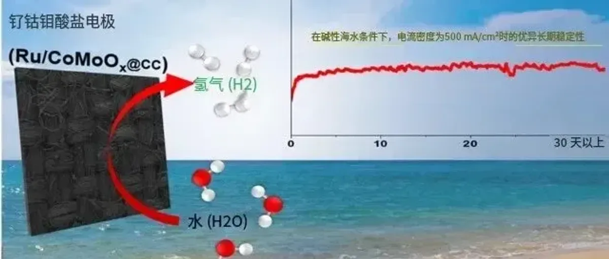 攻克海水制氢难题：仅用1%钌 制氢效率提高13倍