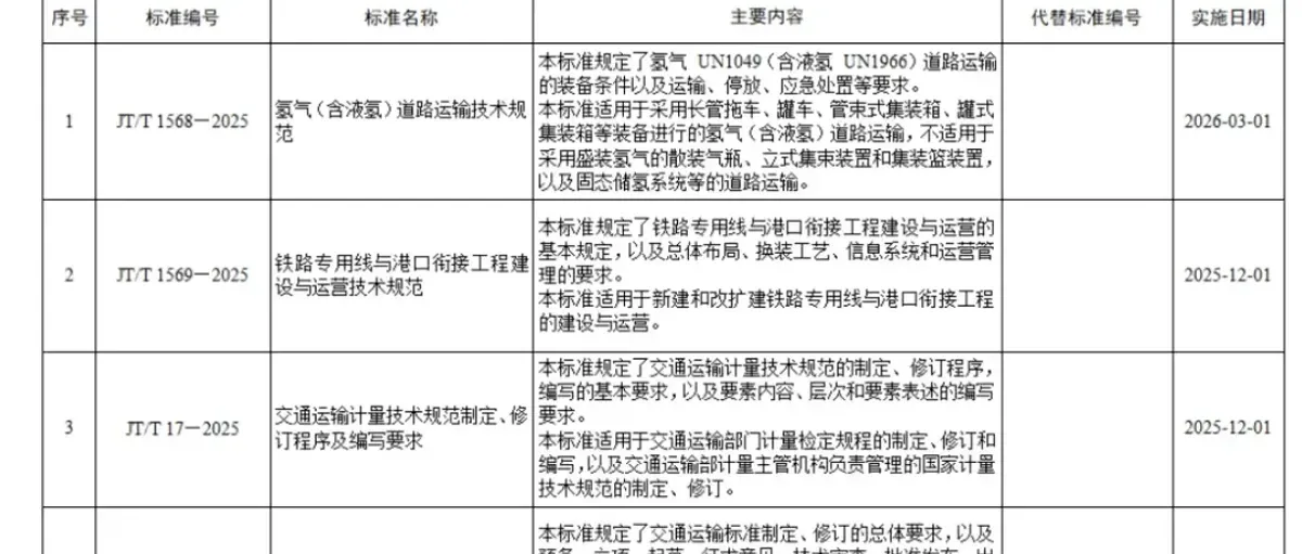 交通运输部发布《氢气(含液氢)道路运输技术规范》