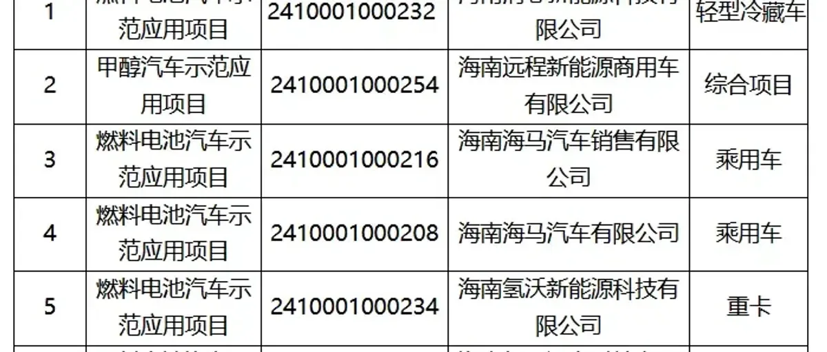 每日氢能热点:中船派瑞出海;中石油国际专利;海南燃料电池汽车示范项目;欧盟氢气招标揭晓;现代氢能重卡进军美国