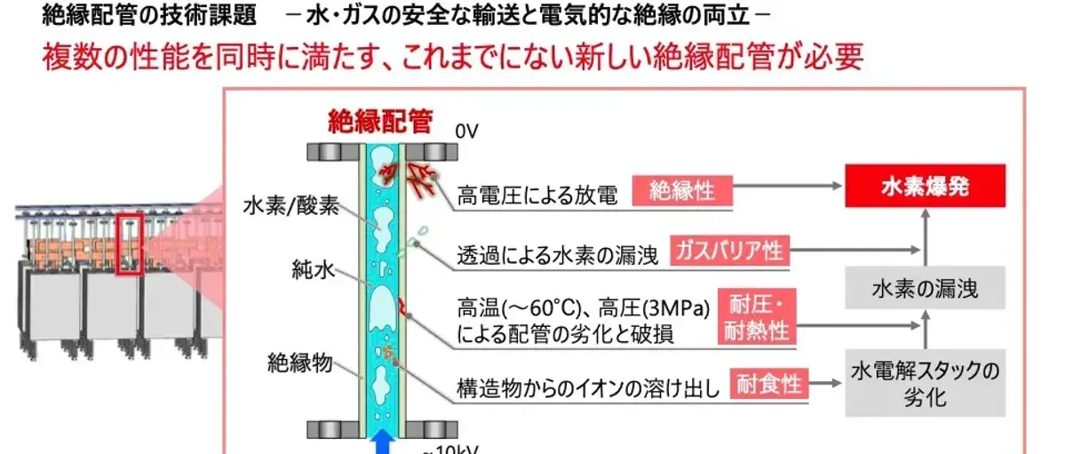 日立发布高压绝缘管道 将制氢电解槽占地面积减半