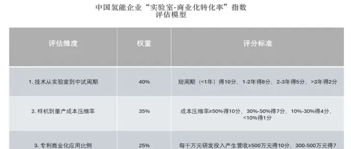 铂道氢榜:中国氢能企业“实验室-商业化转化率”指数TOP15