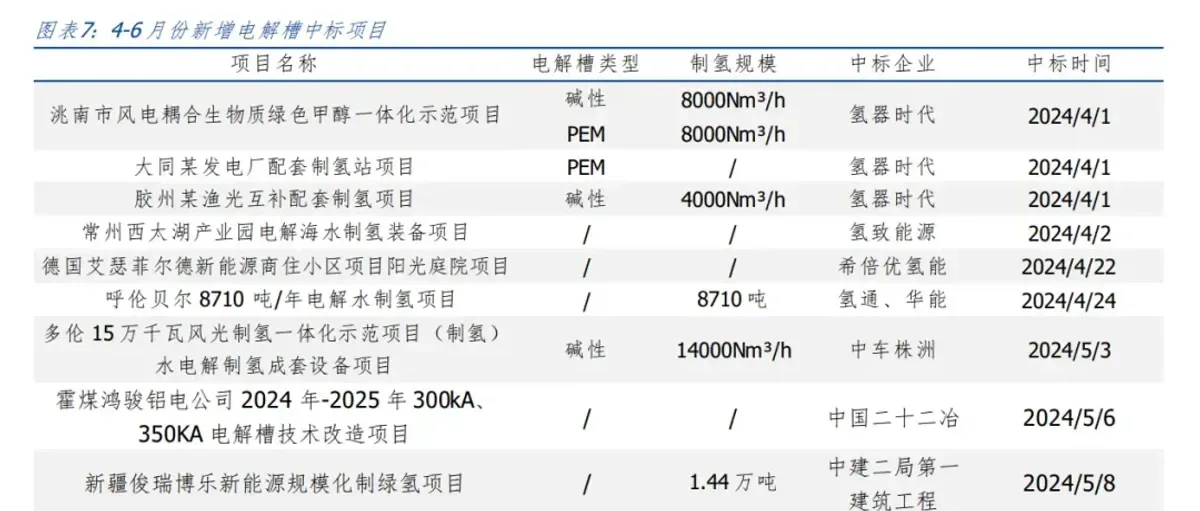 氢能和燃料电池长城周报:氢能热潮不减,产业开启新篇章