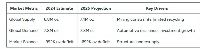 铂金：供应赤字推动2026年持续投资机会