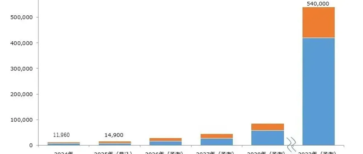 机构预测今年全球车用燃料电池销14900台 7年增至54万