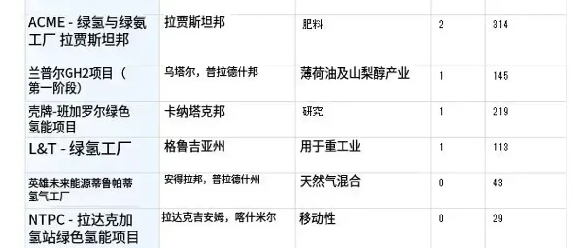 研究报告:印度绿氨出口日本分析