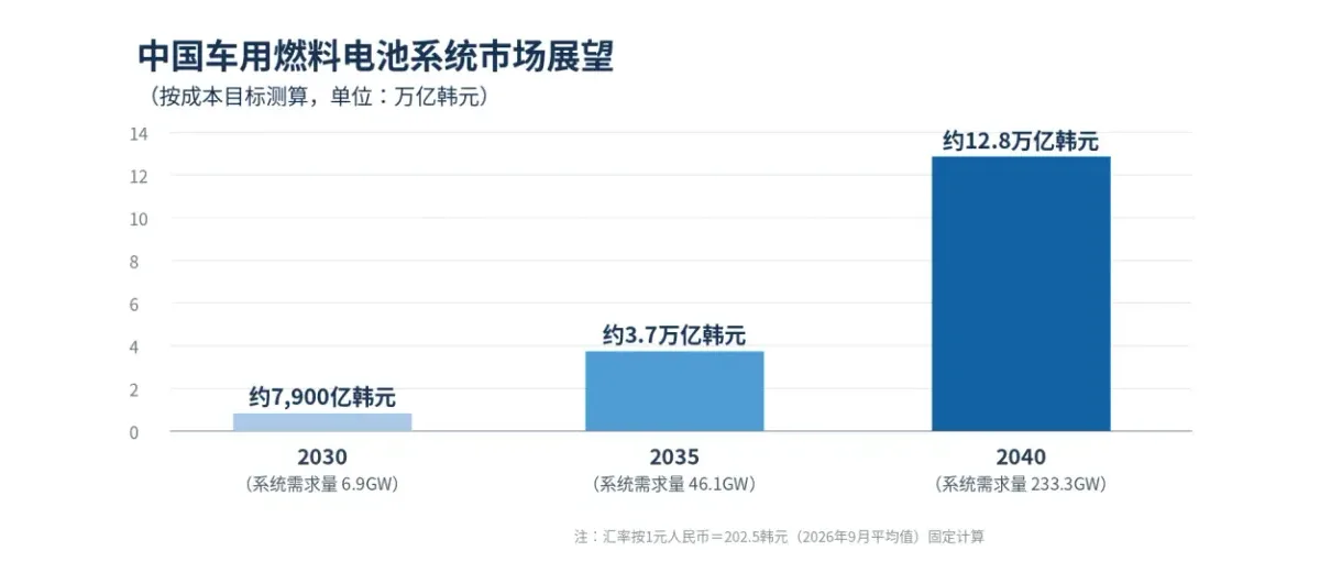 SNE Research预测：中国氢燃料电池汽车年销93万辆