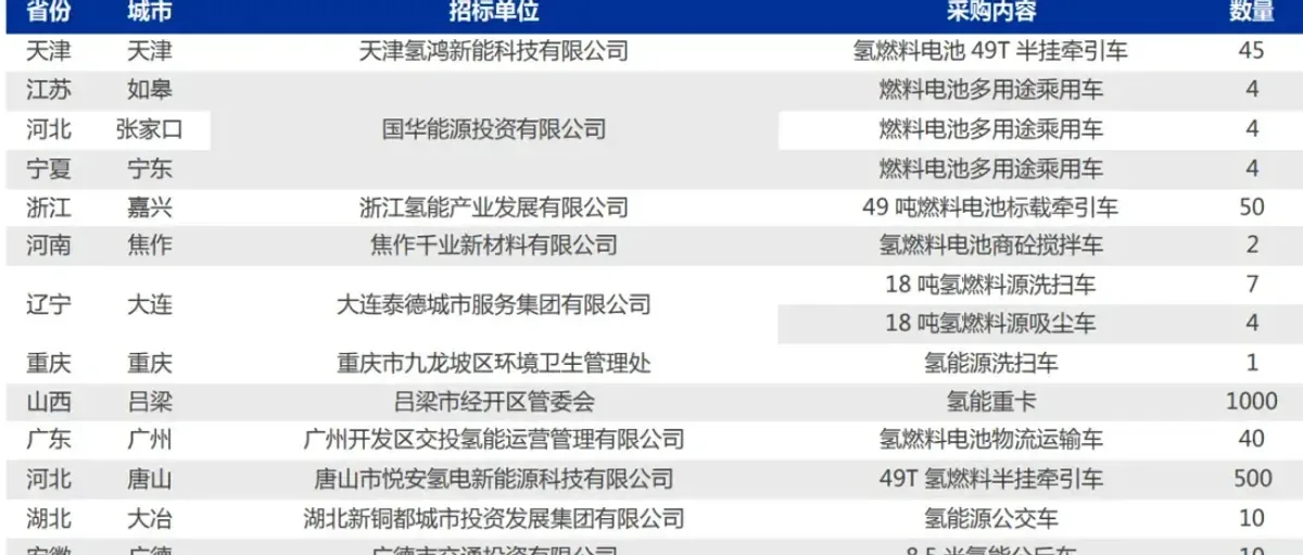 氢能申万研报氢车招标高增;全国16大氢走廊;现代氢客车增产6倍