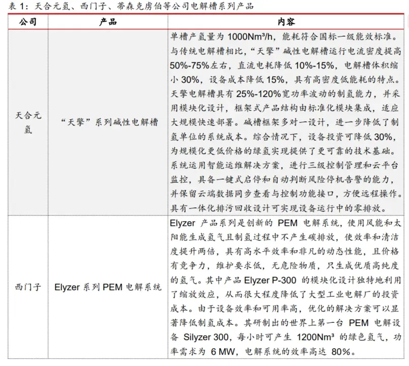 氢能产业研报：中企在欧洲部署第一个氢能项目 我国电解槽出口提速