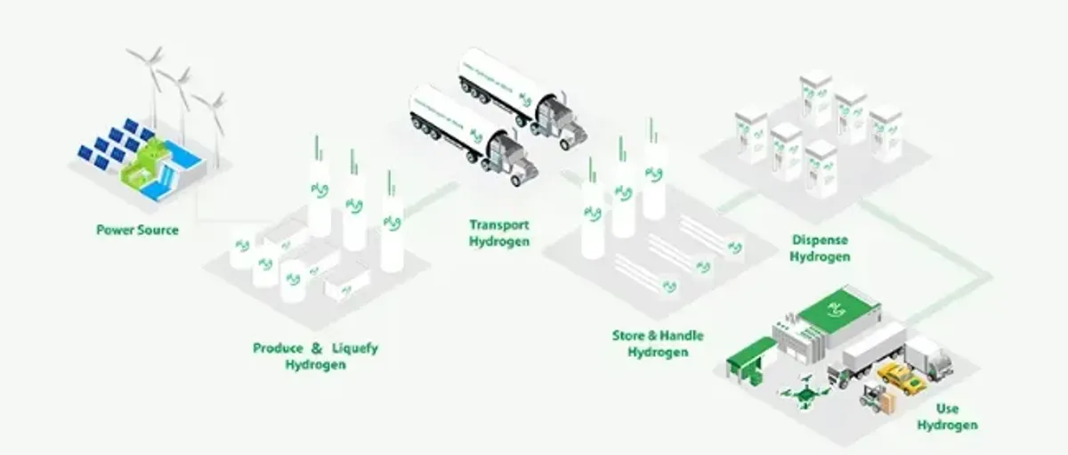 Plug Power旗下工厂4月创下美国最高液氢产能