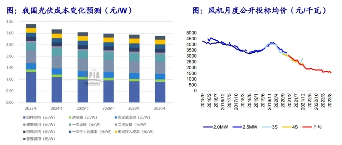 氢能和燃料电池海通研报：制氢如何从风光过剩、利用小时和度电成本看电解槽未来机会